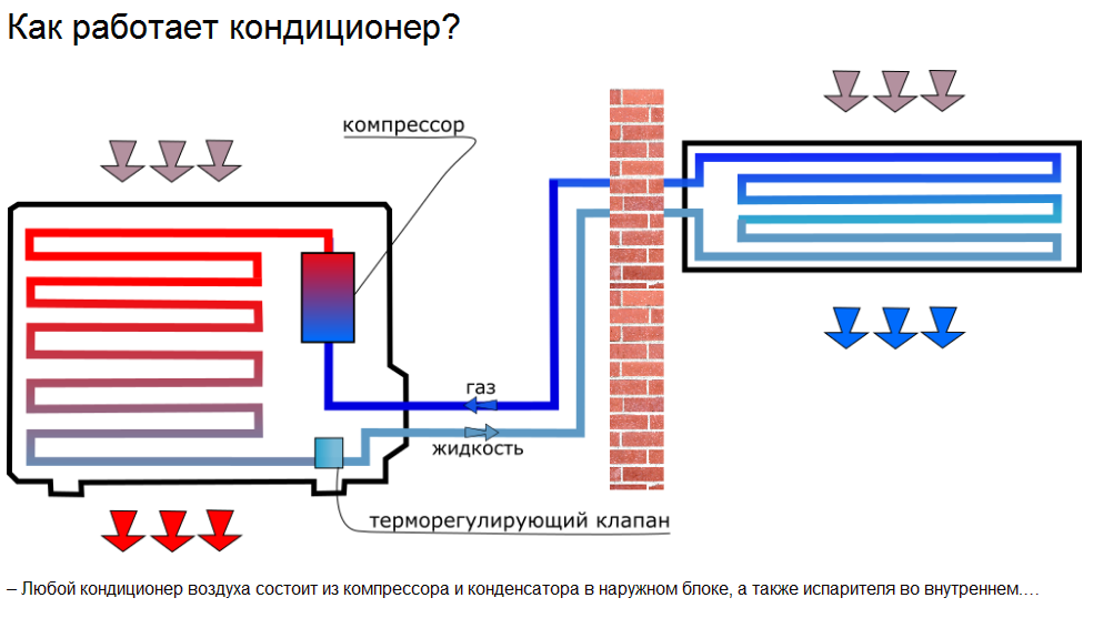 Как работает система кондиционера